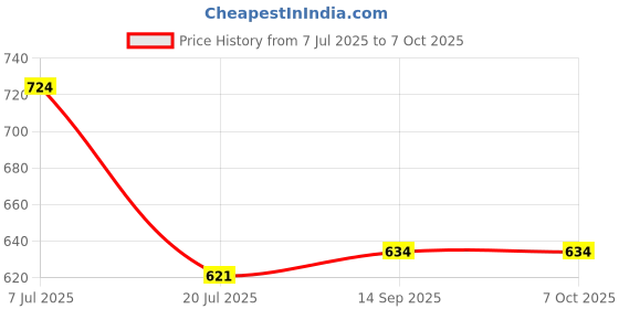 flipkart.com DIGICLIMBER NP-FZ100 Charger With Alpha A1 A7 III A7 IV A7C A7C II A7C R A7R III A7R IV A7RCamera Battery Charger Price History Graph from 7 Jul 2025 to 7 Oct 2025