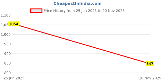 flipkart.com DIGICLIMBER NP-W126 Dual USB LED Display Charger Compatible Fujifilm NP-W126 CameraCamera Battery Charger Price History Graph from 25 Jun 2025 to 20 Nov 2025