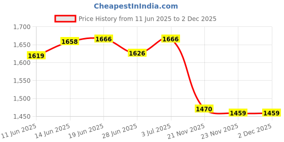 flipkart.com DIGICLIMBER NP-W126 Rechargeable pack compatible for Fujifilm camera Battery (Black)Camera Battery Charger Price History Graph from 11 Jun 2025 to 1 Dec 2025