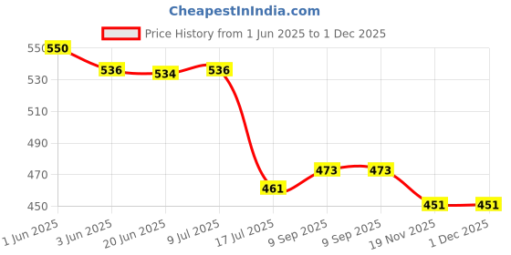 flipkart.com DIGICLIMBER Original Camera Neck Shoulder Strap for Canon All Series DSLR,SLR Camera - Stock Back with PU Leather Fashion Quality Embroidery Logo Fabric Camera Neck Straps Strap (Red in black) Strap Strap Price History Graph from 1 Jun 2025 to 30 Nov 2025