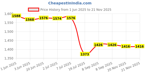 flipkart.com DIGICLIMBER Original Combo MH-65 Charger & EN EL-12 (1050MAH) Battery NikonCamera Battery Charger Price History Graph from 1 Jun 2025 to 21 Nov 2025