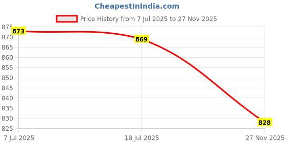 flipkart.com DIGICLIMBER Silicon Cover protective Camera case Cover for Canon R6Camera Bag Price History Graph from 7 Jul 2025 to 26 Nov 2025