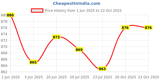flipkart.com DIGICLIMBER Silicon Cover protective Camera case Cover for nikon d7500Camera Bag Price History Graph from 1 Jun 2025 to 21 Oct 2025