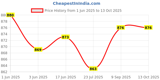 flipkart.com DIGICLIMBER Silicon Cover protective Camera case Cover for Nikon Z6Camera Bag Price History Graph from 1 Jun 2025 to 13 Oct 2025