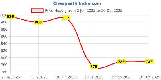 flipkart.com DIGICLIMBER Smart LCD Cell Ultra Fast Charger for AA and AAA Ni-mh Rechargeable BatteriesCamera Battery Charger Price History Graph from 2 Jun 2025 to 9 Oct 2025