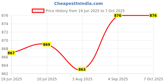 flipkart.com DIGICLIMBER Z50 Camera Silicon cover For Niko-n Only Camera coverCamera Bag Price History Graph from 19 Jun 2025 to 7 Oct 2025