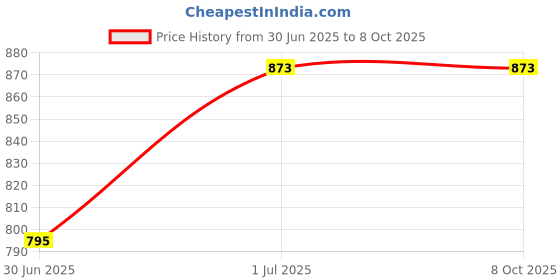 flipkart.com DIGICLIMBER Z6/Z7 Camera silicon cover For Niko-n Only Camera cover Camera Bag Price History Graph from 30 Jun 2025 to 8 Oct 2025