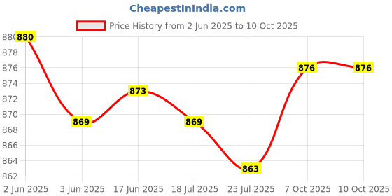 flipkart.com DIGICLIMBER Z6/Z7 Camera silicon cover Only cover Camera Bag Price History Graph from 2 Jun 2025 to 8 Oct 2025