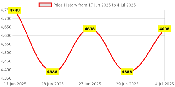 flipkart.com Digiclues HY300 1GB/8GB, HD Android 11 Projector WiFi 6/BT 5.0 180° Rotation Auto Keystone (4500 lm / Remote Controller) Portable Projector Price History Graph from 17 Jun 2025 to 4 Jul 2025
