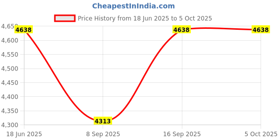 flipkart.com Digiclues HY300 1GB/8GB, HD Android 11 Projector WiFi 6/BT 5.0 180° Rotation Auto Keystone (4500 lm / Remote Controller) Portable Projector Price History Graph from 18 Jun 2025 to 5 Oct 2025