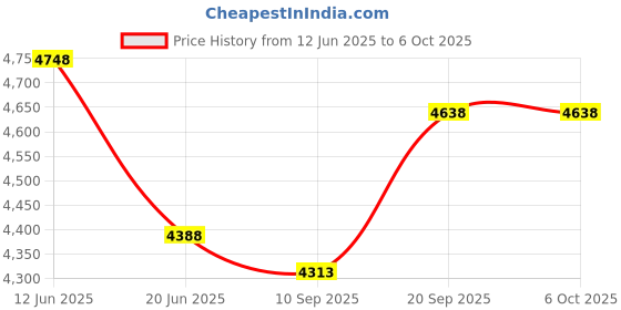 flipkart.com Digiclues HY300 1GB/8GB, HD Android 11 Projector WiFi 6/BT 5.0 180° Rotation Auto Keystone (4500 lm / Remote Controller) Portable Projector Price History Graph from 12 Jun 2025 to 5 Oct 2025
