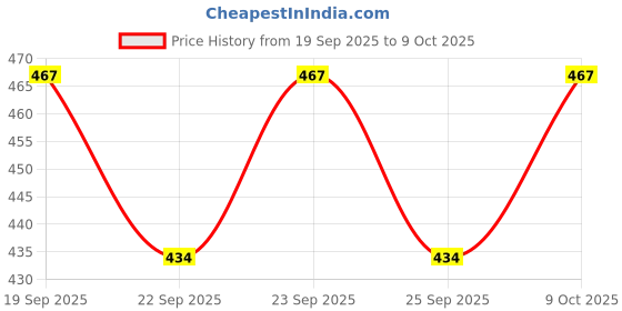 flipkart.com digiclues K8 Wireless Youtuber Voice Recording Mic| PC, Laptop, Smartphones, DSLR Camera Microphone digiclues Price History Graph from 19 Sep 2025 to 9 Oct 2025