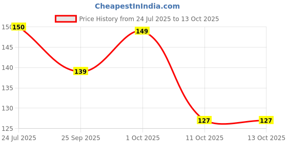 flipkart.com digicom 1 Pcs Protective Insulated Heat Resistance Ironing Mesh for Clothes Ironing Mat digicom Price History Graph from 24 Jul 2025 to 12 Oct 2025