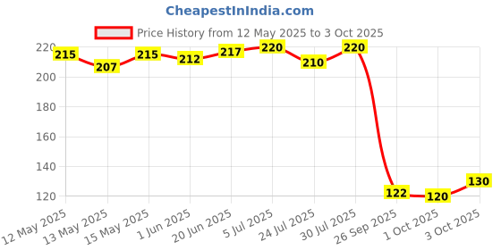 flipkart.com digicom 1 Pcs Protective Insulated Ironing Mesh for Clothes Delicate Garment Cloth Guard Ironing Mat digicom Price History Graph from 12 May 2025 to 3 Oct 2025