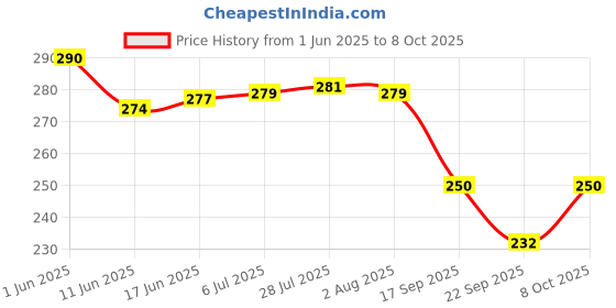 flipkart.com digicom Bathroom Wiper 2 in 1 Tiles Cleaning Brush with Holder digicom Price History Graph from 1 Jun 2025 to 8 Oct 2025