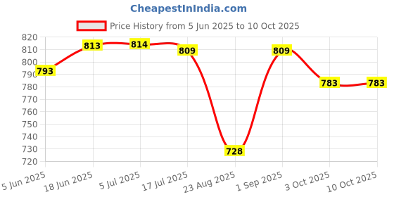 flipkart.com Digicom Body Cover for Nikon D7100 /Nikon D7200 Camera CaseCamera Bag Price History Graph from 5 Jun 2025 to 9 Oct 2025