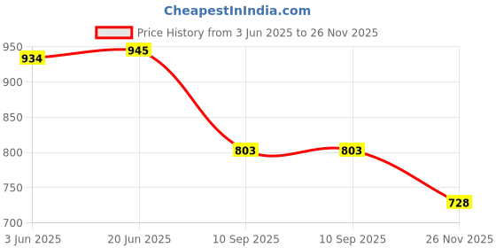 flipkart.com Digicom BP70A Rechargeable Camera Battery Pack for Samsung DigitalCamera Battery Charger Price History Graph from 3 Jun 2025 to 26 Nov 2025