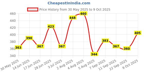 flipkart.com digicom Dancing Cactus Talking Toy digicom Price History Graph from 30 May 2025 to 9 Oct 2025