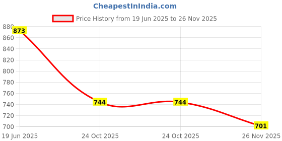 flipkart.com Digicom DE-A79 Battery Charger for Panas-onic LUMIX DMW-BLC12 DMW-BLC12E DMC-GH2GKCamera Battery Charger Price History Graph from 19 Jun 2025 to 26 Nov 2025