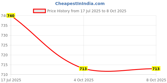flipkart.com Digicom DE-A79 Battery Charger for Panasonic LUMIX DMW-BLC12 DMW-BLC12E DMC-GH2GK Camera Battery Charger Price History Graph from 17 Jul 2025 to 7 Oct 2025
