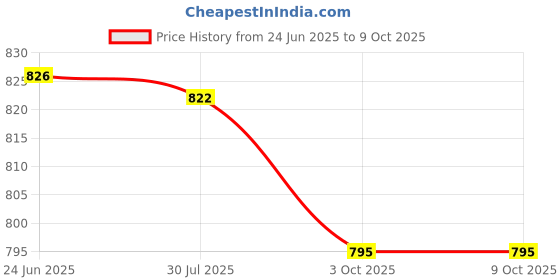 flipkart.com Digicom Easy Cover for Nikon D3500 Camera Case -RedCamera Bag Price History Graph from 24 Jun 2025 to 6 Oct 2025