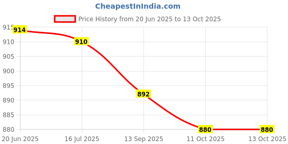 flipkart.com Digicom EasyCover Nikon D7100 /Nikon D7200 Camera Case (Camouflage)Camera Bag Price History Graph from 20 Jun 2025 to 11 Oct 2025