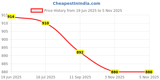 flipkart.com Digicom EasyCover Roy Silicone Protective Camera Case Cover for Canon 200D YellowCamera Bag Price History Graph from 19 Jun 2025 to 5 Nov 2025