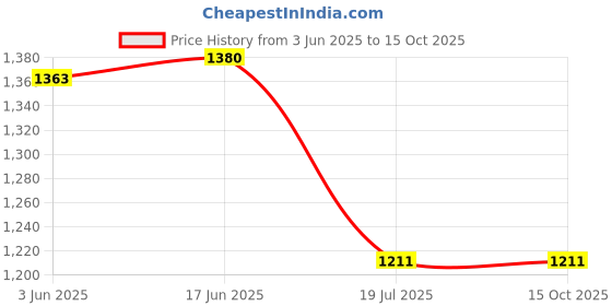 flipkart.com Digicom FV50 Litium-ion rechargeable camera battery pack for sonyCamera Battery Charger Price History Graph from 3 Jun 2025 to 15 Oct 2025