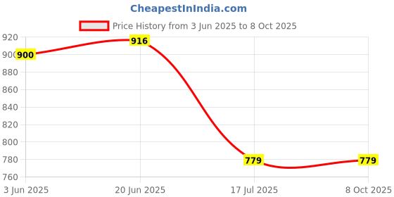 flipkart.com Digicom MH-25Camera Battery Charger Price History Graph from 3 Jun 2025 to 7 Oct 2025