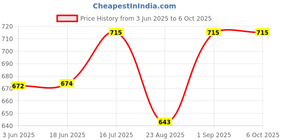 flipkart.com Digicom NP-45 Lithium Ion Rechargeable Battery for Fuji Z & J Series Digital Cameras Battery Grip Price History Graph from 3 Jun 2025 to 6 Oct 2025