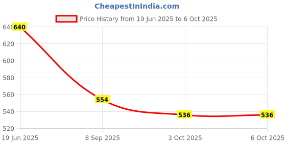 flipkart.com Digicom NP-BX1 Camera Battery Charger Price History Graph from 19 Jun 2025 to 5 Oct 2025