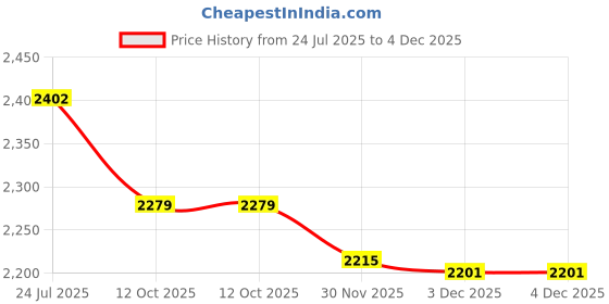 flipkart.com Digicom NP- FW-50 Dummy Battery +DC power bank (5V 2A) USb Adapter cable Camera Battery Charger Price History Graph from 24 Jul 2025 to 4 Dec 2025
