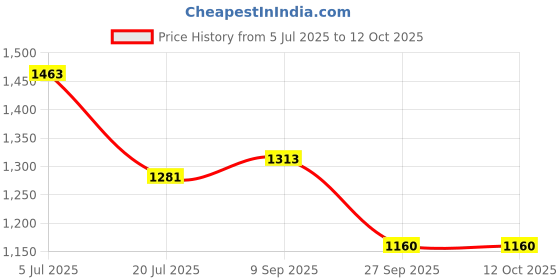 flipkart.com Digicom NP-FW50 Rechargeable Lithium-Ion camera battery Pack Camera Battery Charger Price History Graph from 5 Jul 2025 to 12 Oct 2025