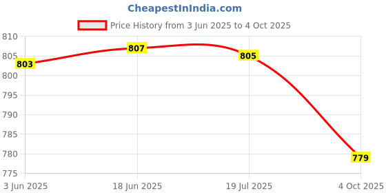 flipkart.com Digicom Silicone Cover for Nikon DSLR D5500,D5600Camera Bag Price History Graph from 3 Jun 2025 to 4 Oct 2025