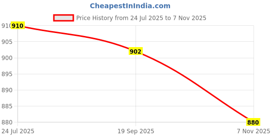 flipkart.com Digicom Silicone Cover Protective Camera Case Cover for Canon 5D Mark IV Camera- Black Camera Bag Price History Graph from 24 Jul 2025 to 7 Nov 2025