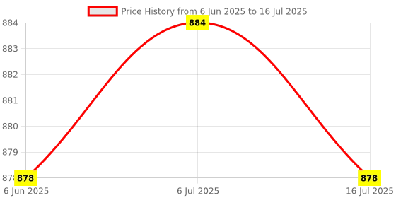 flipkart.com Digicom Silicone Cover Protective Camera Case Cover for Nikon D7500 Camera Case- BlackCamera Bag Price History Graph from 6 Jun 2025 to 16 Jul 2025