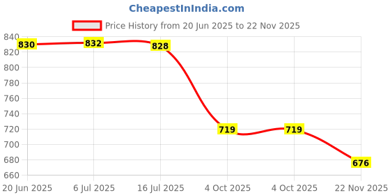 flipkart.com Digicom Silicone Protection Cover/Case for Nikon D5300 ( Yellow)Camera Bag Price History Graph from 20 Jun 2025 to 22 Nov 2025
