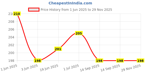 flipkart.com Digicom Silicone Tooth Brush Head 360 Degree Cleansing U Shaped (Pack of 2) Electric Toothbrush Price History Graph from 1 Jun 2025 to 28 Nov 2025