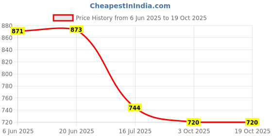 flipkart.com Digicom VW-BC-10 charger for Panas-onicCamera Battery Charger Price History Graph from 6 Jun 2025 to 18 Oct 2025