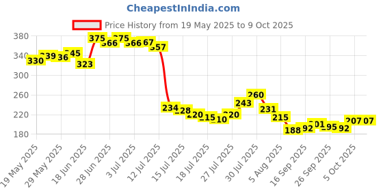 flipkart.com digicon Heavy Rice Pot Drainer Stand, Hands free Strainer,Noodles drainer Kitchen Tool Set digicon Price History Graph from 19 May 2025 to 8 Oct 2025