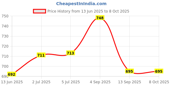 flipkart.com digicop 1 220 W Mixer Grinder digicop Price History Graph from 13 Jun 2025 to 8 Oct 2025