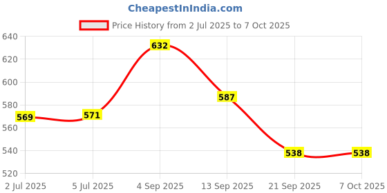 flipkart.com digicop 1 220 W Mixer Grinder digicop Price History Graph from 2 Jul 2025 to 7 Oct 2025