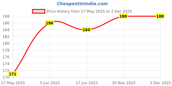 flipkart.com digicop 13mm Thread Dia SDS Plus Round Shank Drill Chuck Adapter Connector Gray digicop Price History Graph from 17 May 2025 to 2 Dec 2025