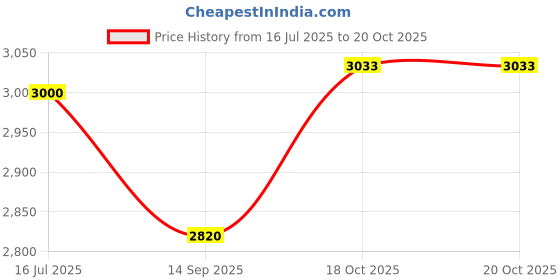 flipkart.com digicop 2200 W Induction Cooktop Touch Panel digicop Price History Graph from 16 Jul 2025 to 18 Oct 2025