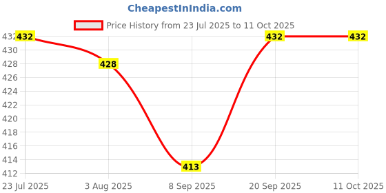 flipkart.com digicop Adjustable Auto 3 Jaw Oil Filter Wrench Car Repair Tools Two Way Oil Filter Wrench 3 Jaw Remover Tool for Car Trucks Single Sided Speciality digicop Price History Graph from 23 Jul 2025 to 10 Oct 2025