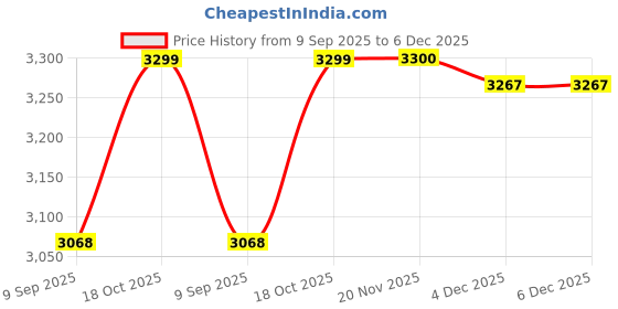 flipkart.com digicop Electric Deep Fryer for Commerical Restaurants (6 Liter Single Fryer) 6 L Electric Deep Fryer digicop Price History Graph from 9 Sep 2025 to 5 Dec 2025