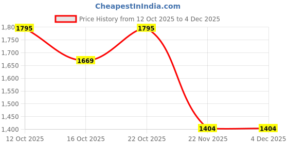 flipkart.com digicop Head Light for Bajaj Plsr 200 Ns Bike Headlight Mount digicop Price History Graph from 12 Oct 2025 to 3 Dec 2025