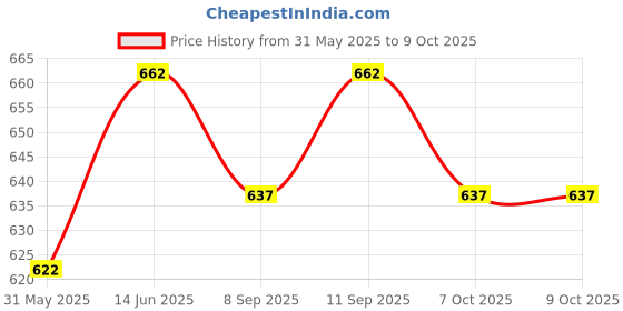 flipkart.com digicop High Quality Outside External Metric Gauge Micrometer Screw Gauge digicop Price History Graph from 31 May 2025 to 8 Oct 2025