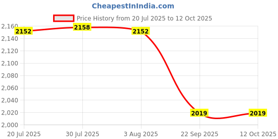 flipkart.com digicop Hose For Compressor Air Tool High Pressure PU Tube Pipe Gas Spring Pneumatic Telescopic (8X6) Hose Pipe digicop Price History Graph from 20 Jul 2025 to 12 Oct 2025