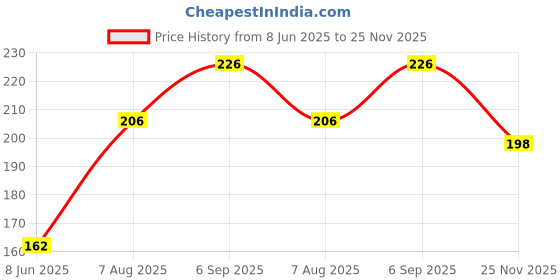 flipkart.com digicros Men Flip Flops digicros Price History Graph from 8 Jun 2025 to 25 Nov 2025